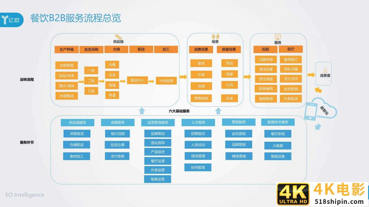 2020年餐饮B2B服务产业创新报告（亿欧）-第17张图片-90博客网