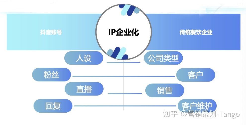 抖音营销｜餐饮企业如何玩转抖音？短视频&直播方法论 ...-第2张图片-90博客网