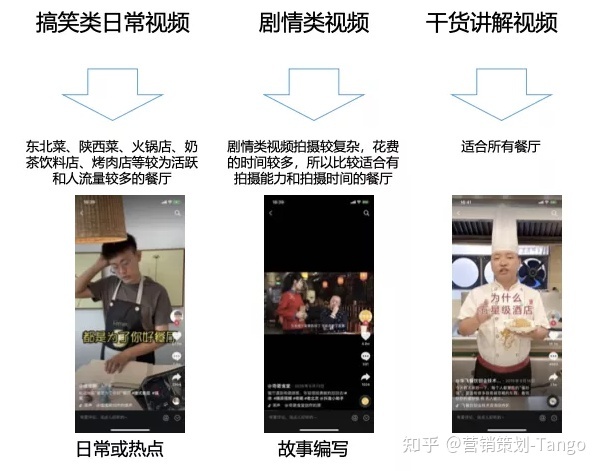抖音营销｜餐饮企业如何玩转抖音？短视频&直播方法论 ...-第4张图片-90博客网