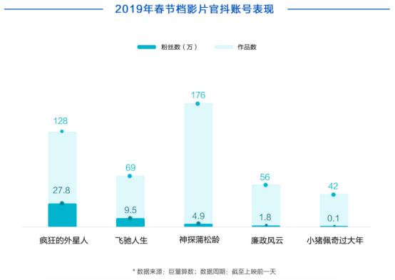 电影营销年中盘点：抖音大片扎堆声量分流，微博快手如何抢食？-第3张图片-90博客网