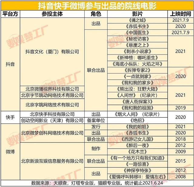 电影营销年中盘点：抖音大片扎堆声量分流，微博快手如何抢食？-第7张图片-90博客网