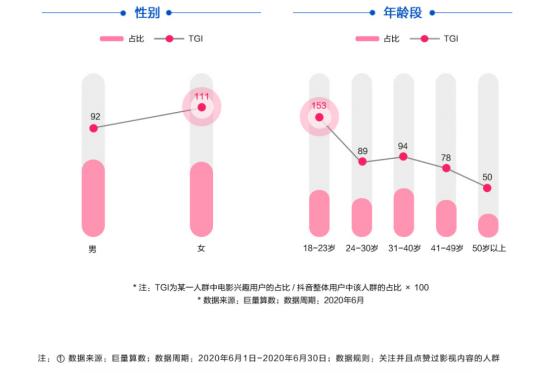 电影营销年中盘点：抖音大片扎堆声量分流，微博快手如何抢食？-第10张图片-90博客网