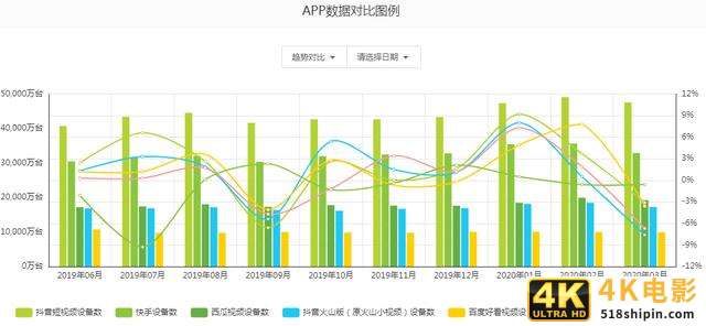 抖音 VS 快手，有何异同？-第2张图片-90博客网