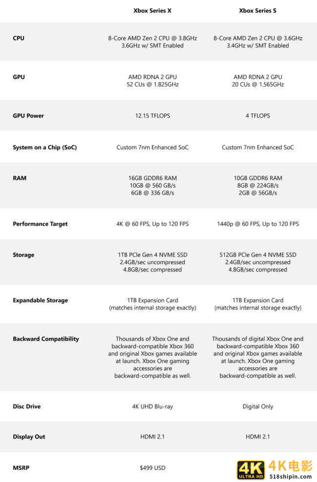 微软Xbox Series X11月10日全球同步发售，售价2009元！-第3张图片-90博客网