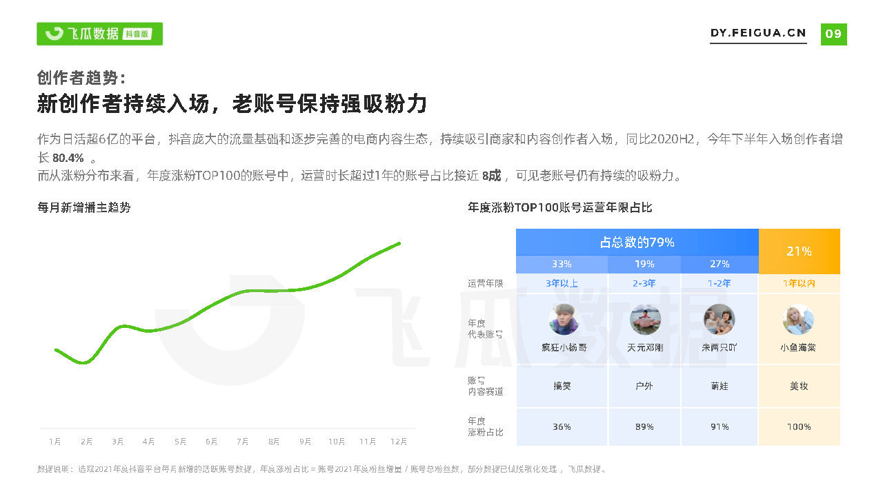 2021短视频及直播营销年度报告(抖音专题)-第9张图片-90博客网 2021短视频及直播营销年度报告(抖音专题)-第9张图片-90博客网