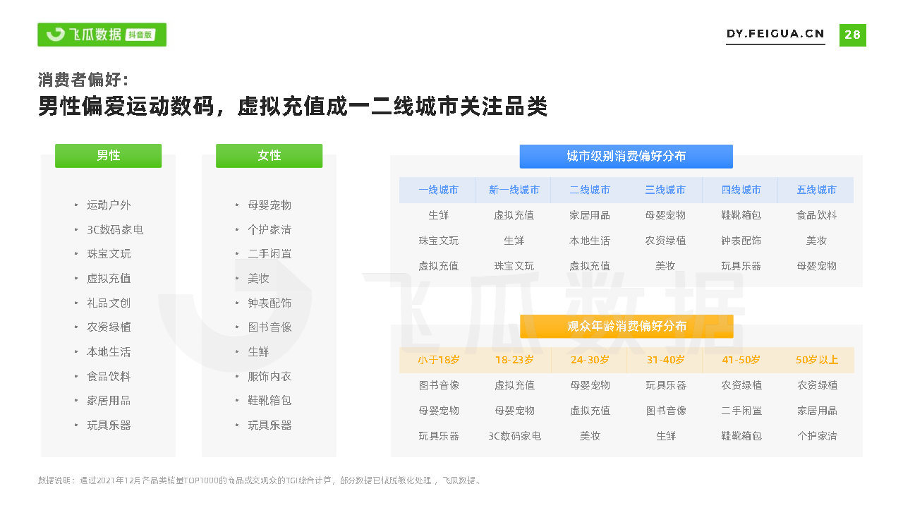 2021短视频及直播营销年度报告(抖音专题)-第28张图片-90博客网 2021短视频及直播营销年度报告(抖音专题)-第28张图片-90博客网