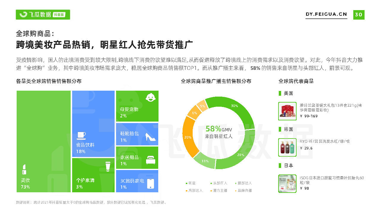 2021短视频及直播营销年度报告(抖音专题)-第30张图片-90博客网 2021短视频及直播营销年度报告(抖音专题)-第30张图片-90博客网