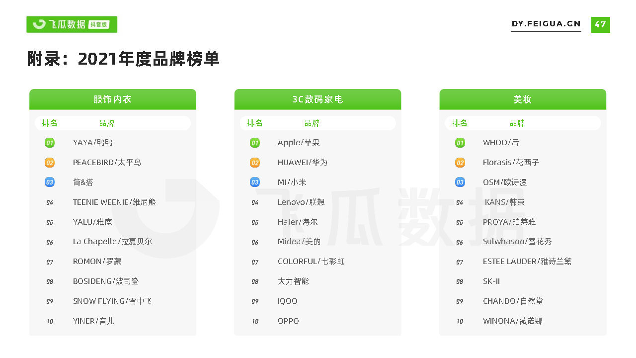 2021短视频及直播营销年度报告(抖音专题)-第47张图片-90博客网 2021短视频及直播营销年度报告(抖音专题)-第47张图片-90博客网