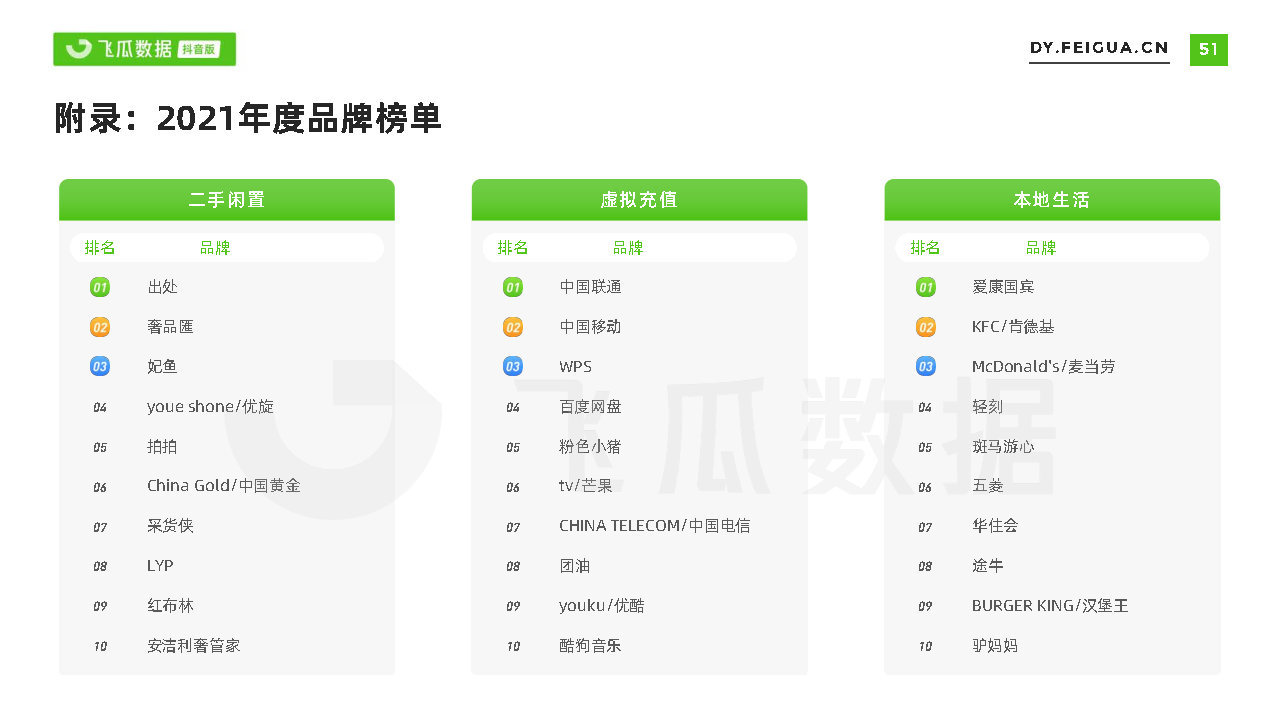 2021短视频及直播营销年度报告(抖音专题)-第51张图片-90博客网 2021短视频及直播营销年度报告(抖音专题)-第51张图片-90博客网