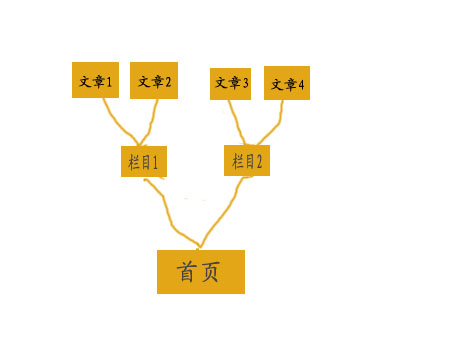 网站首页排名总是比内页排名好的几种原因分享-第1张图片-90博客网