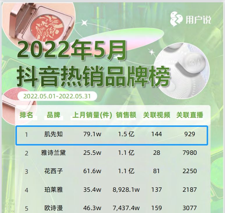 肌先知3个月4.5亿？FV年营收5.3亿？拆解抖音白牌暴增密码！-第4张图片-90博客网
