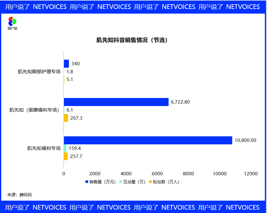 肌先知3个月4.5亿？FV年营收5.3亿？拆解抖音白牌暴增密码！-第8张图片-90博客网