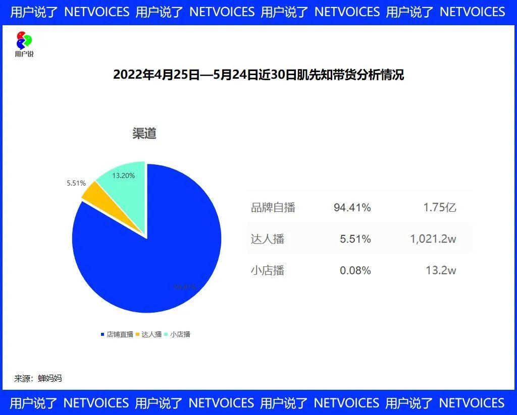 肌先知3个月4.5亿？FV年营收5.3亿？拆解抖音白牌暴增密码！-第6张图片-90博客网