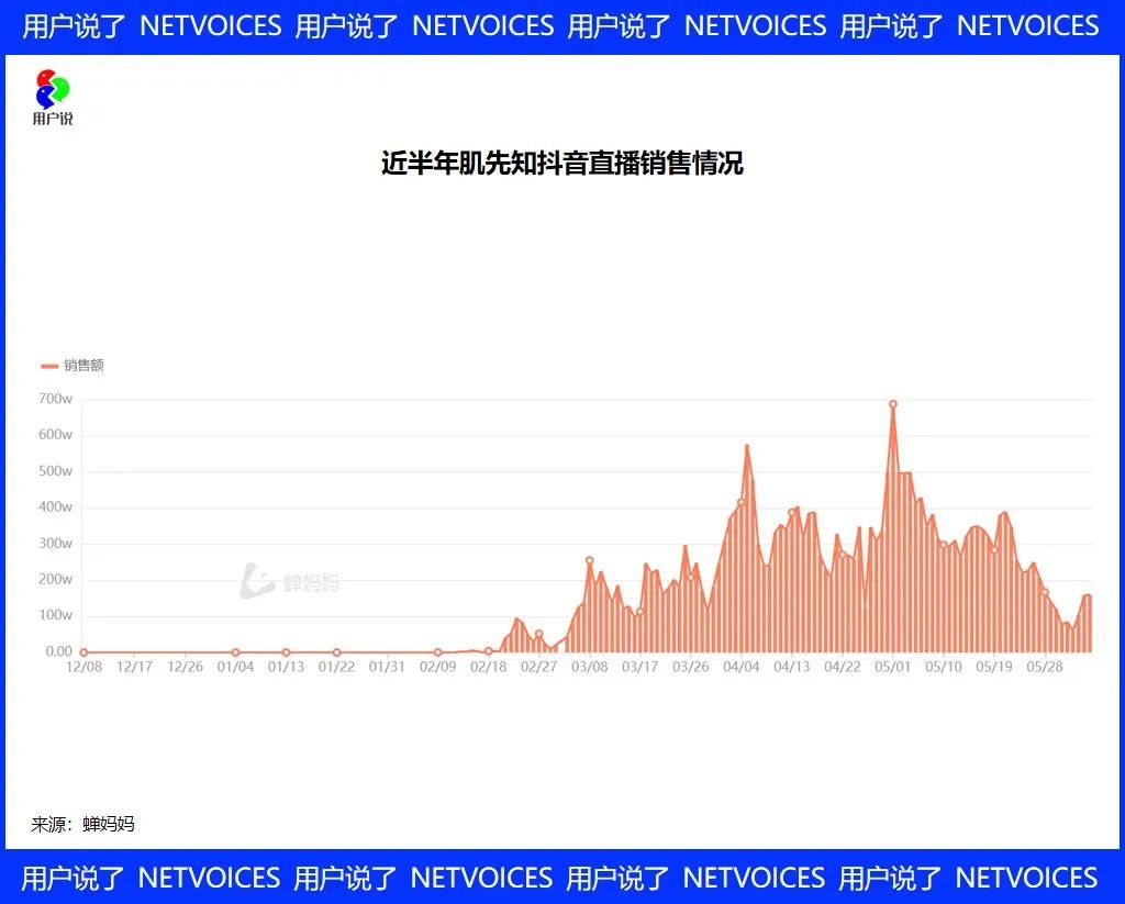 肌先知3个月4.5亿？FV年营收5.3亿？拆解抖音白牌暴增密码！-第5张图片-90博客网