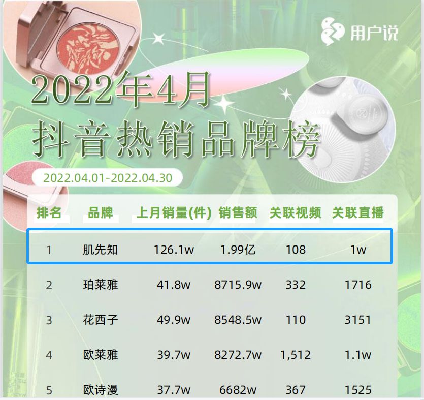 肌先知3个月4.5亿？FV年营收5.3亿？拆解抖音白牌暴增密码！-第3张图片-90博客网