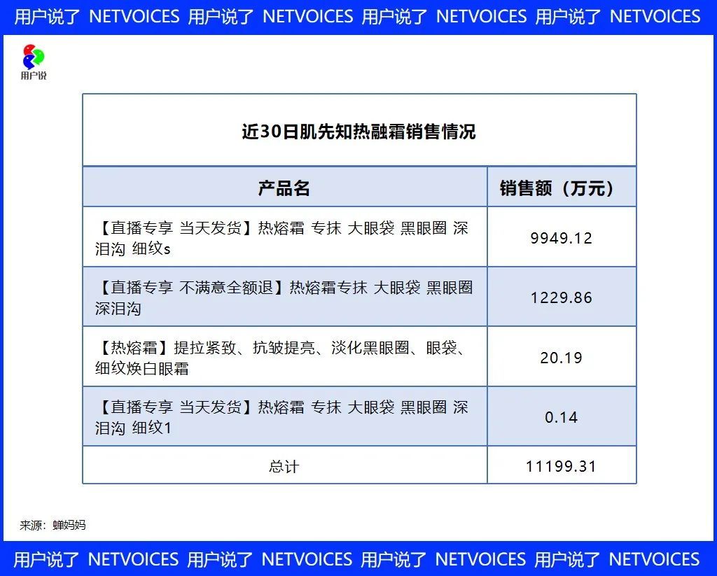 肌先知3个月4.5亿？FV年营收5.3亿？拆解抖音白牌暴增密码！-第11张图片-90博客网