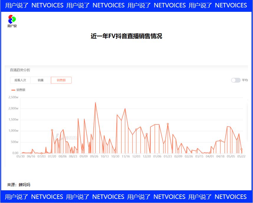 肌先知3个月4.5亿？FV年营收5.3亿？拆解抖音白牌暴增密码！-第21张图片-90博客网
