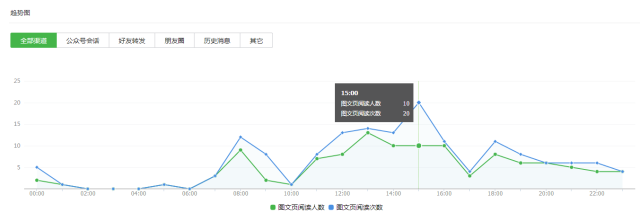 如何进行微信公众号数据分析？4个重要因素+6个关键点详解公众号数据分析-第7张图片-90博客网