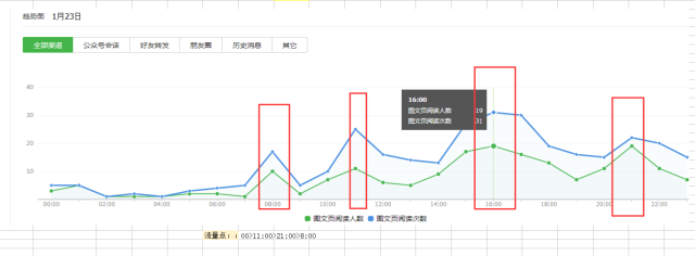 如何进行微信公众号数据分析？4个重要因素+6个关键点详解公众号数据分析-第8张图片-90博客网