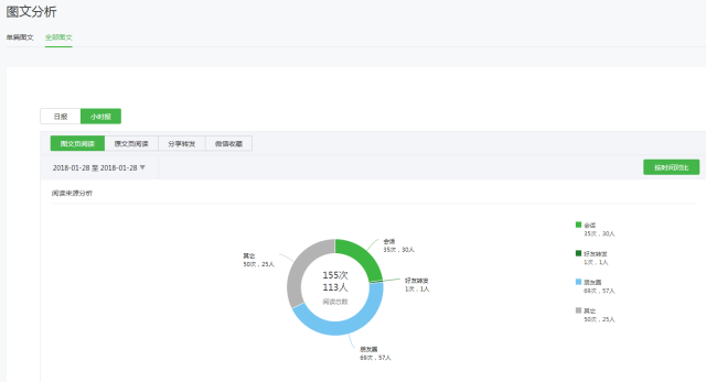 如何进行微信公众号数据分析？4个重要因素+6个关键点详解公众号数据分析-第6张图片-90博客网