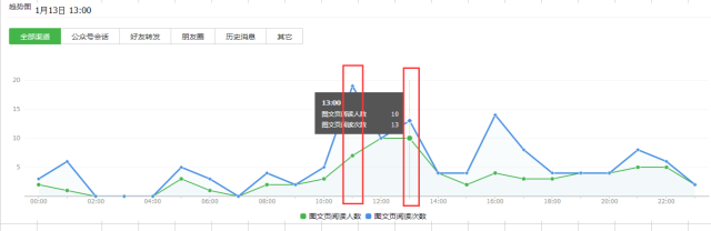 如何进行微信公众号数据分析？4个重要因素+6个关键点详解公众号数据分析-第16张图片-90博客网
