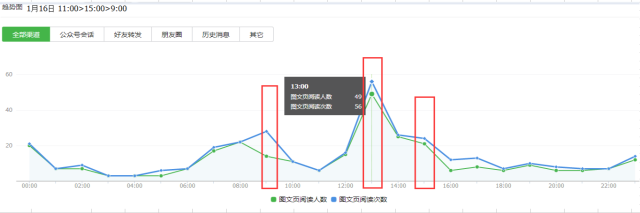 如何进行微信公众号数据分析？4个重要因素+6个关键点详解公众号数据分析-第14张图片-90博客网