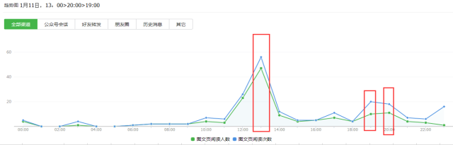 如何进行微信公众号数据分析？4个重要因素+6个关键点详解公众号数据分析-第18张图片-90博客网