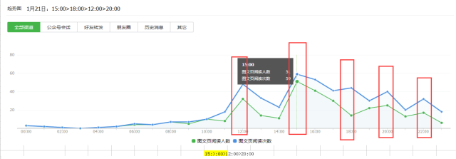 如何进行微信公众号数据分析？4个重要因素+6个关键点详解公众号数据分析-第9张图片-90博客网