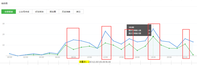 如何进行微信公众号数据分析？4个重要因素+6个关键点详解公众号数据分析-第10张图片-90博客网