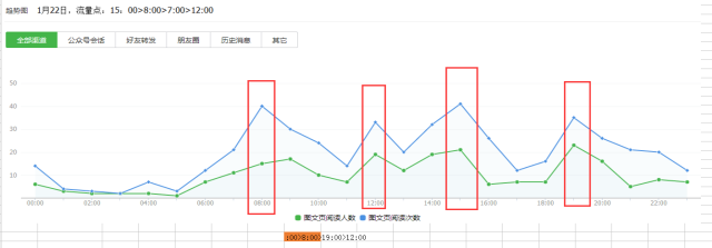 如何进行微信公众号数据分析？4个重要因素+6个关键点详解公众号数据分析-第12张图片-90博客网