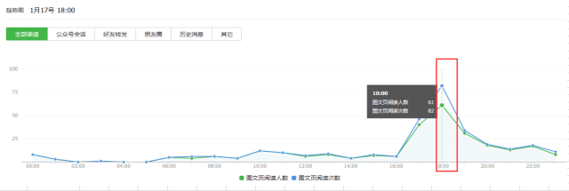 如何进行微信公众号数据分析？4个重要因素+6个关键点详解公众号数据分析-第11张图片-90博客网