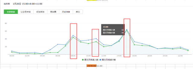 如何进行微信公众号数据分析？4个重要因素+6个关键点详解公众号数据分析-第13张图片-90博客网