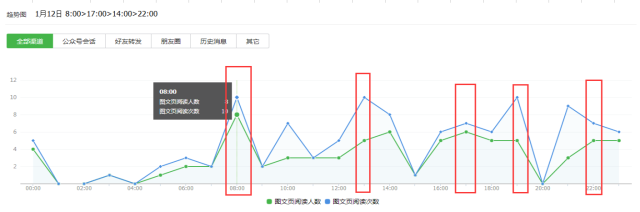 如何进行微信公众号数据分析？4个重要因素+6个关键点详解公众号数据分析-第17张图片-90博客网