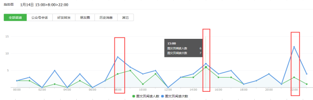 如何进行微信公众号数据分析？4个重要因素+6个关键点详解公众号数据分析-第15张图片-90博客网