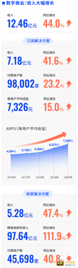 微盟2020年财报解读：双轮驱动领跑行业，营收再涨43.7%-第4张图片-90博客网