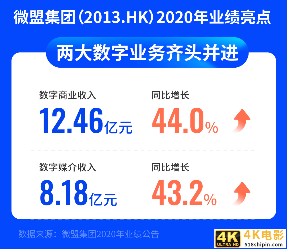 微盟2020年财报解读：双轮驱动领跑行业，营收再涨43.7%-第3张图片-90博客网