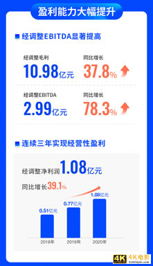 微盟2020年财报解读：双轮驱动领跑行业，营收再涨43.7%-第5张图片-90博客网
