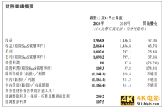 微盟2020年财报解读：双轮驱动领跑行业，营收再涨43.7%-第2张图片-90博客网