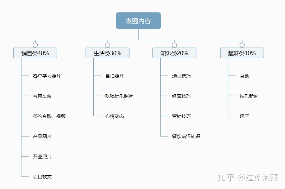 销售基本功-微信营销-第1张图片-90博客网 销售基本功-微信营销-第1张图片-90博客网