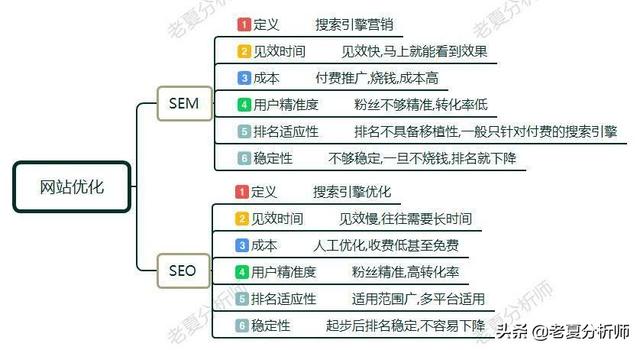 SEO和SEM有什么区别？做网站优化如何选择？哪个更重要？-第1张图片-90博客网