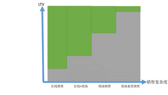 销售复杂度，正在把更多SaaS公司拖入泥潭-第2张图片-90博客网