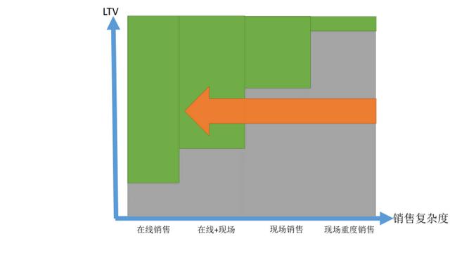 销售复杂度，正在把更多SaaS公司拖入泥潭-第3张图片-90博客网