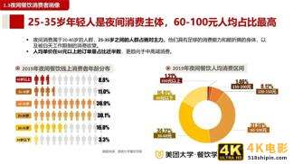 2020餐饮夜间消费与夜宵品类报-第6张图片-90博客网