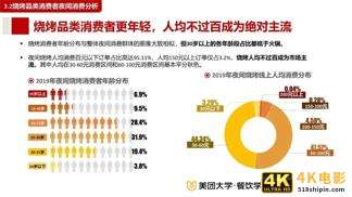 2020餐饮夜间消费与夜宵品类报-第18张图片-90博客网