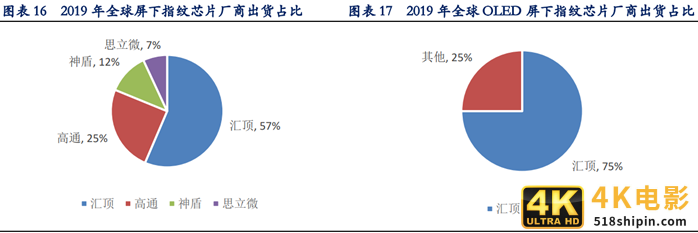 全球指纹识别龙头，你们的指纹解锁很可能就是这家中国公司做的-第3张图片-90博客网