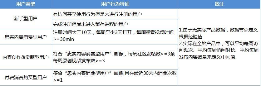 大线索报道:爱奇艺App用户运营体系拆解-第4张图片-90博客网 大线索报道:爱奇艺App用户运营体系拆解-第4张图片-90博客网