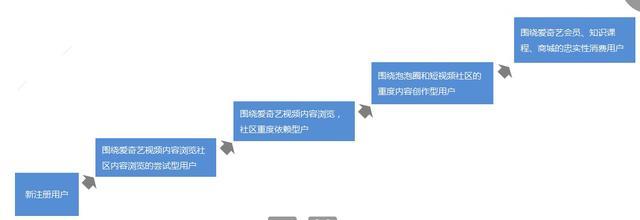 大线索报道:爱奇艺App用户运营体系拆解-第5张图片-90博客网 大线索报道:爱奇艺App用户运营体系拆解-第5张图片-90博客网