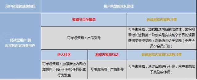 大线索报道:爱奇艺App用户运营体系拆解-第18张图片-90博客网 大线索报道:爱奇艺App用户运营体系拆解-第18张图片-90博客网