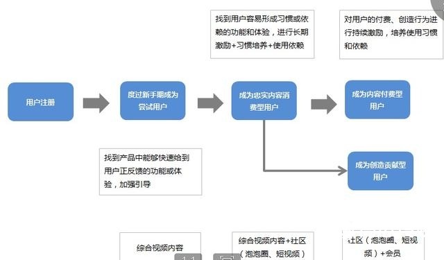 大线索报道:爱奇艺App用户运营体系拆解-第11张图片-90博客网 大线索报道:爱奇艺App用户运营体系拆解-第11张图片-90博客网