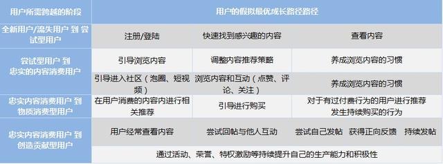 大线索报道:爱奇艺App用户运营体系拆解-第16张图片-90博客网 大线索报道:爱奇艺App用户运营体系拆解-第16张图片-90博客网